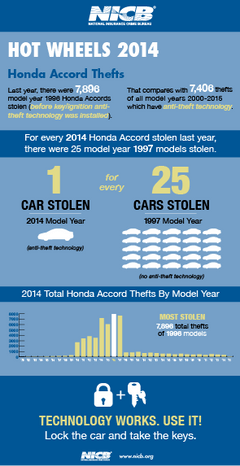 NICB Infographic
